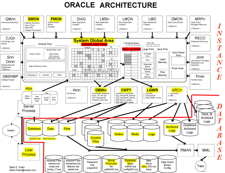 Oracle Architecture